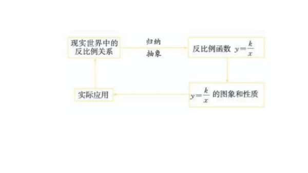 第二十六章 反比例函数（单元解读） 课件（共12张ppt）