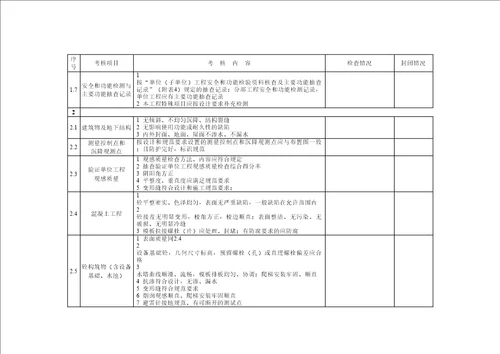 建筑工程质量与工艺考核标准表