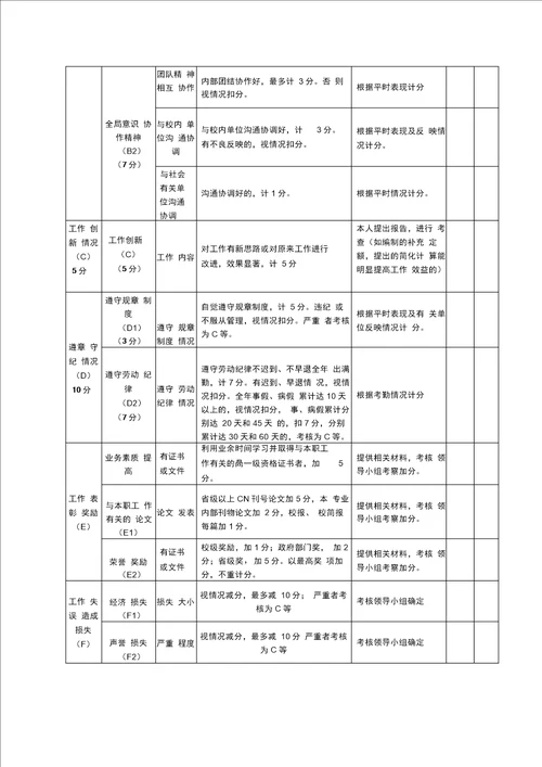 工程造价办公室工作人员年度考核实施细则修订