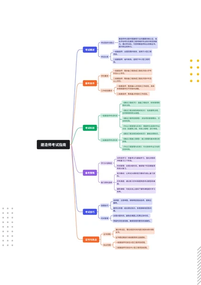 建造师职业资格证书考试指南思维导图