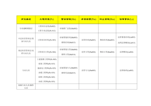 房地产行业基准职位列表及岗位基本职责.docx