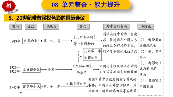 第三单元  第一次世界大战和战后初期的世界  单元复习课件（部编版）