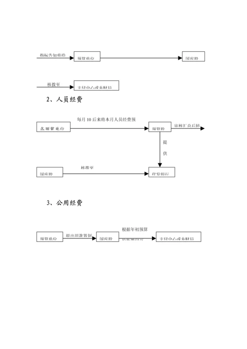 各股室职责及工作标准流程图.docx