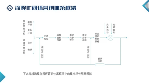蓝色商务形状闭环营销PPT课件