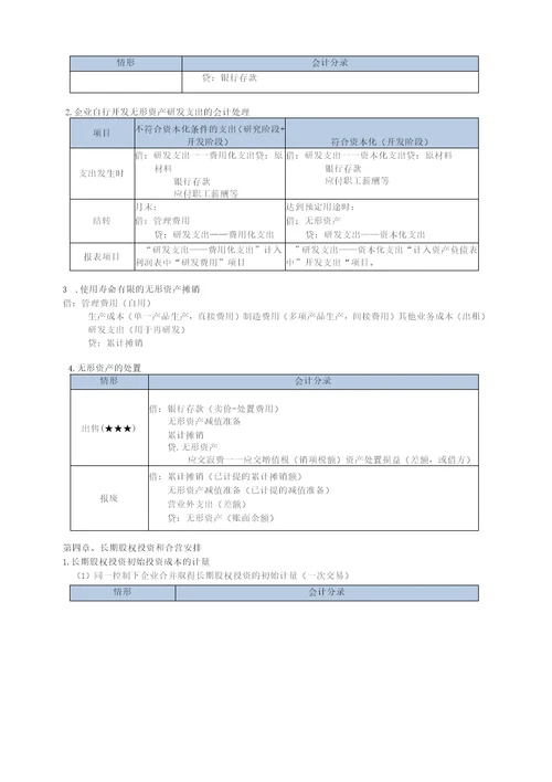 2023年中级会计实务必备分录大全