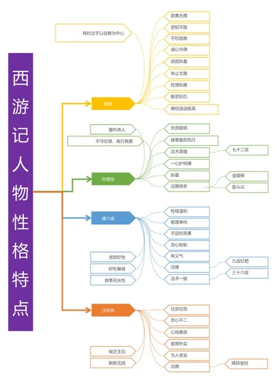西游记人物性格思维导图word模板
