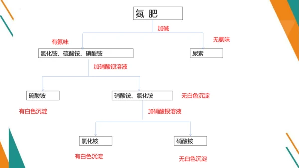 11.2 化学肥料-【教学新思维】2023-2024学年九年级化学下册同步讲透教材优选课件（人教版）