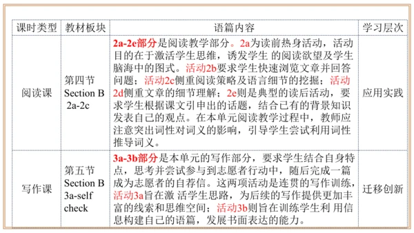 Unit 2 单元整体教学设计 课件【大单元教学】人教版八年级英语下册Unit 2 I'll hel