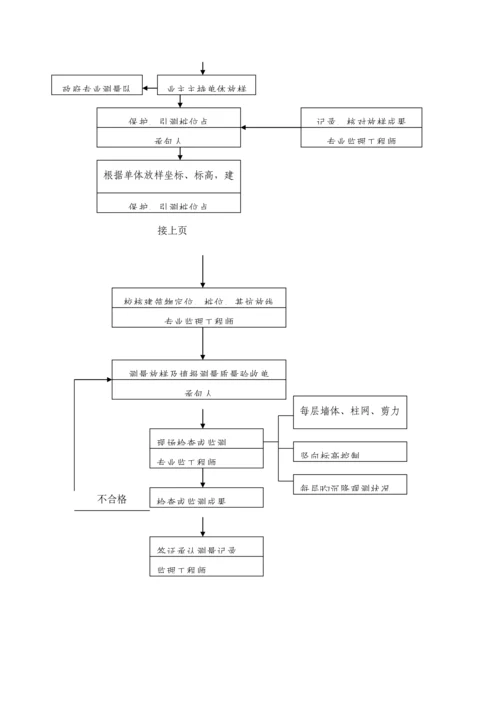 优质建筑关键工程监理工作标准流程.docx