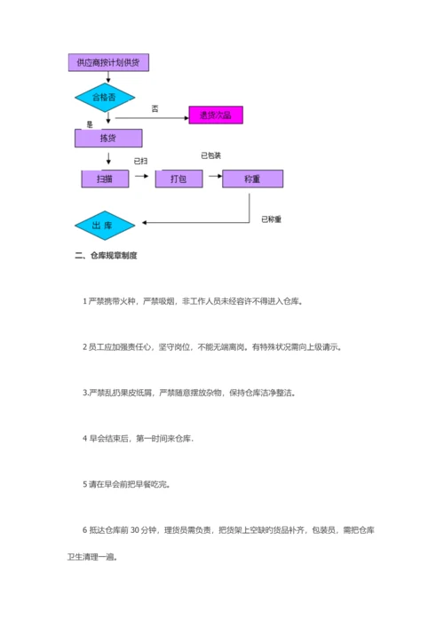 电子商务仓库规章制度及流程.docx