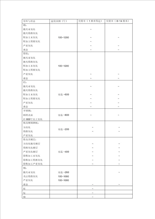 各种材料发射率