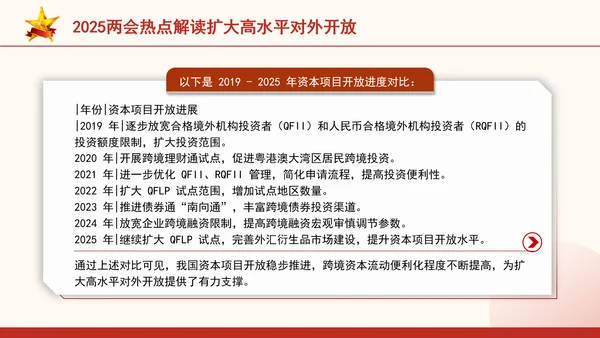 2025两会热点解读扩大高水平对外开放ppt