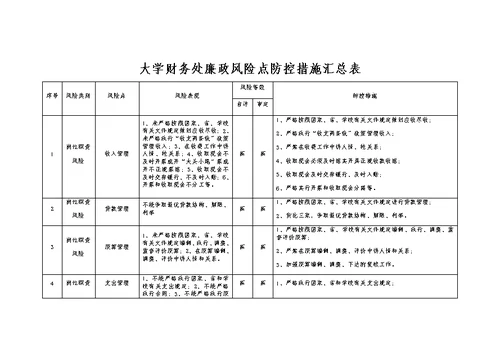 大学财务处廉政风险点防控措施汇总表