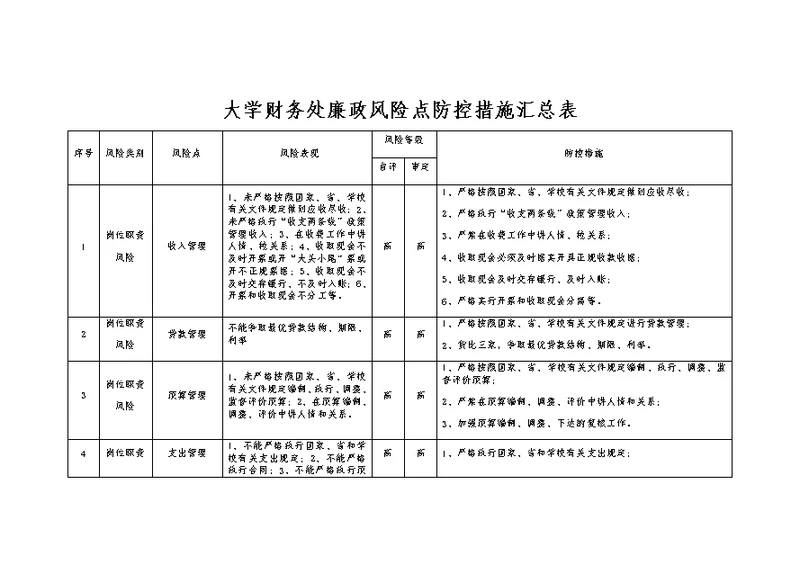 大学财务处廉政风险点防控措施汇总表