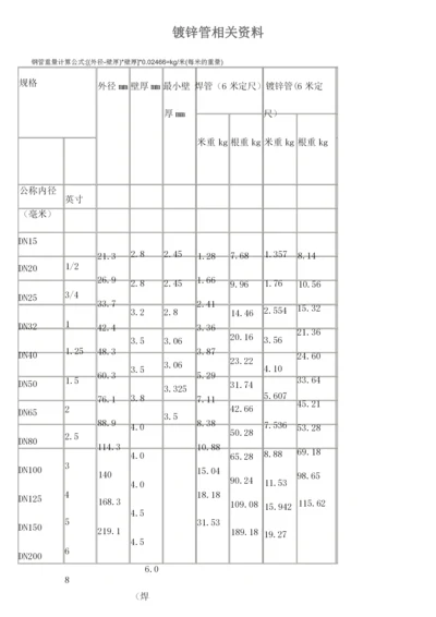 国标热镀锌钢管规格尺寸理论重量表.docx