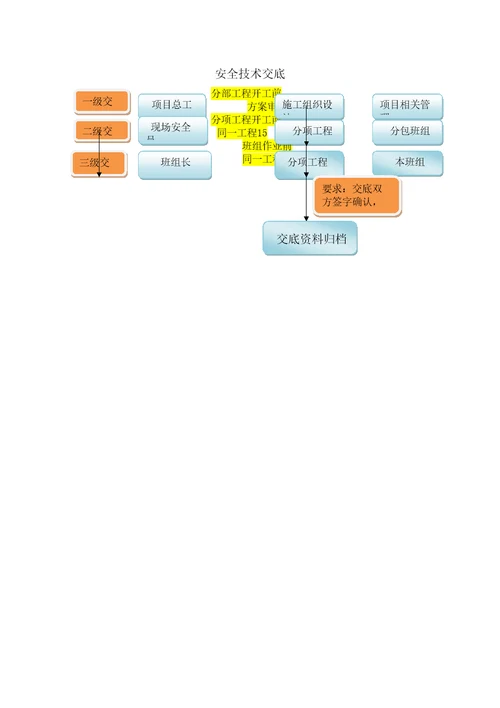 安质部管理体系及结构流程图