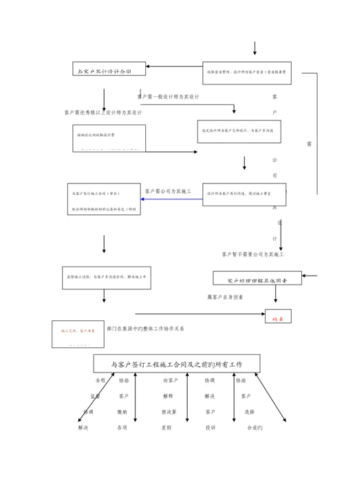 家装公司设计部标准流程及基本操作内容.docx