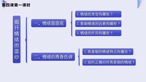 第二单元 做情绪情感的主人 复习课件(共36张PPT)