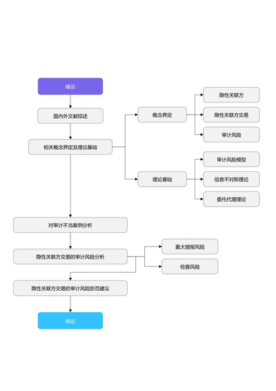 蓝紫色简约论文研究框架论文技术路线图论文结构研究思路