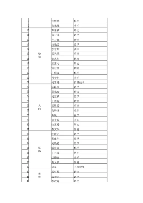 关于思明区第二期中学骨干教师培养对象