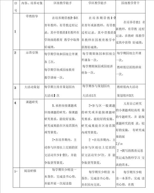 幼儿园骨干教师培养方案