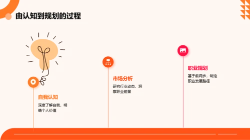 橙色扁平风大学生职业规划大赛