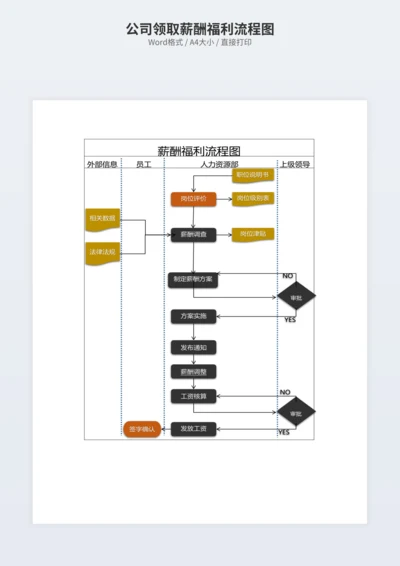 公司领取薪酬福利流程图