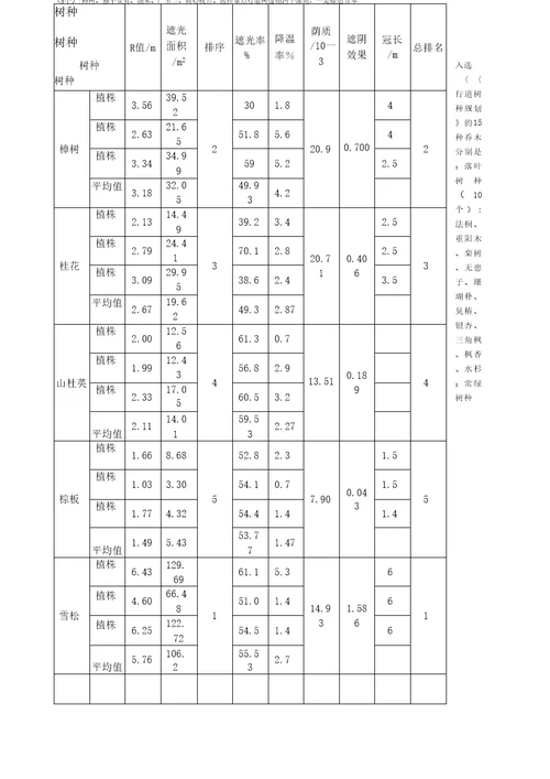 测定植物遮阴效果