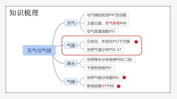 七上：天气、气温、降水（一轮复习课件41张）（人教版）