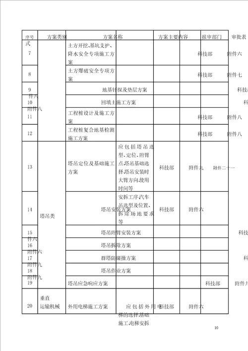 中建技术管理手册2010年