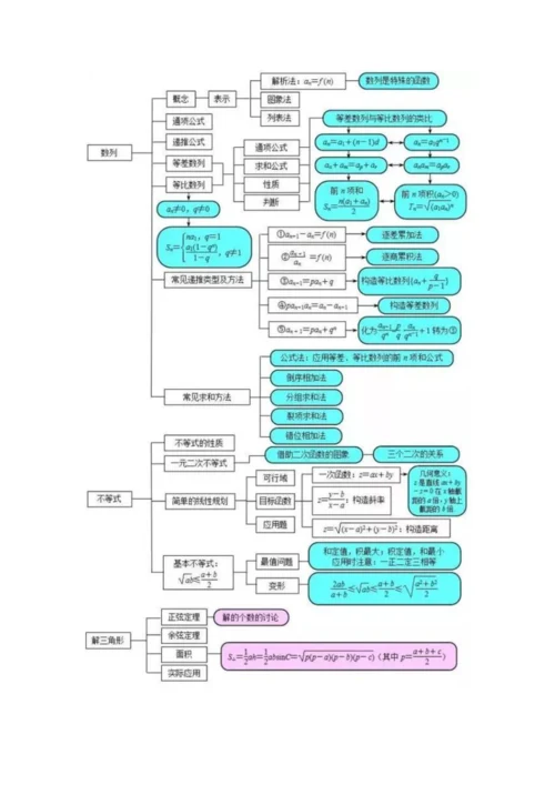 高中数学思维导图大全.docx