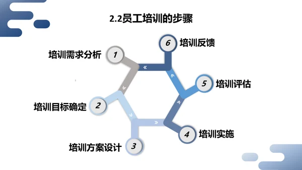 人力资源管理员工培训与开发通用PPT
