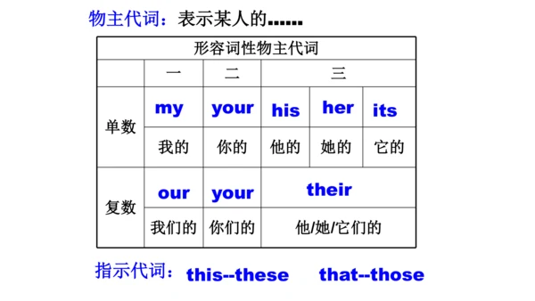 人教七上预备篇—人称代词和be动词名词复数综合复习课件