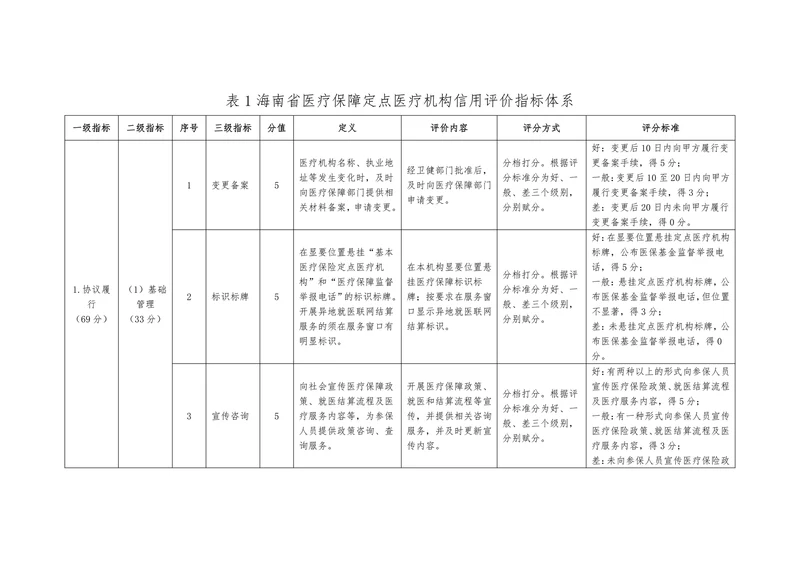 海南省医疗保障定点医疗机构信用评价指标体系