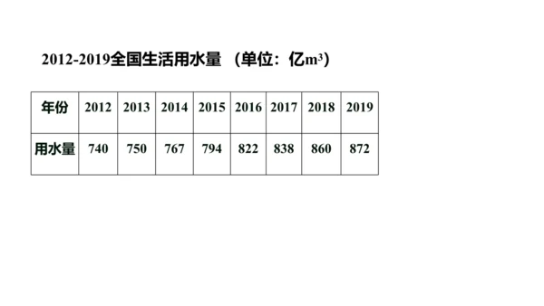 10.3课题学习从数据谈节水  课件（共24张PPT）