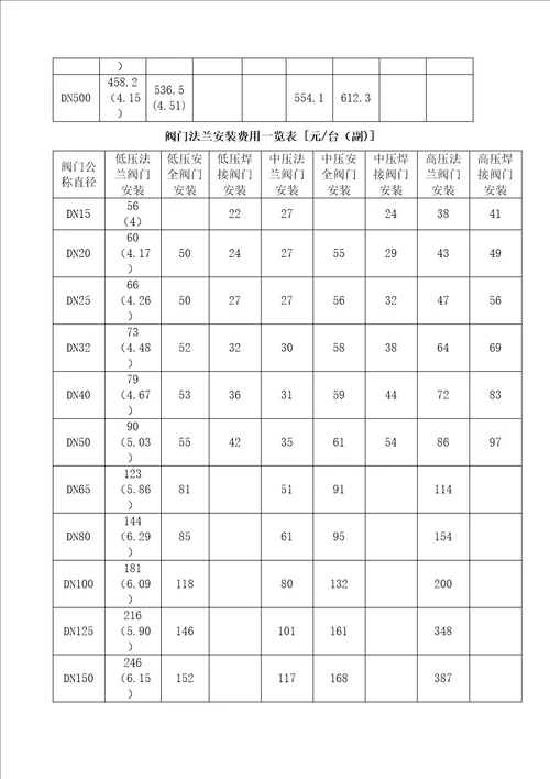 机电安装定额费用一览表