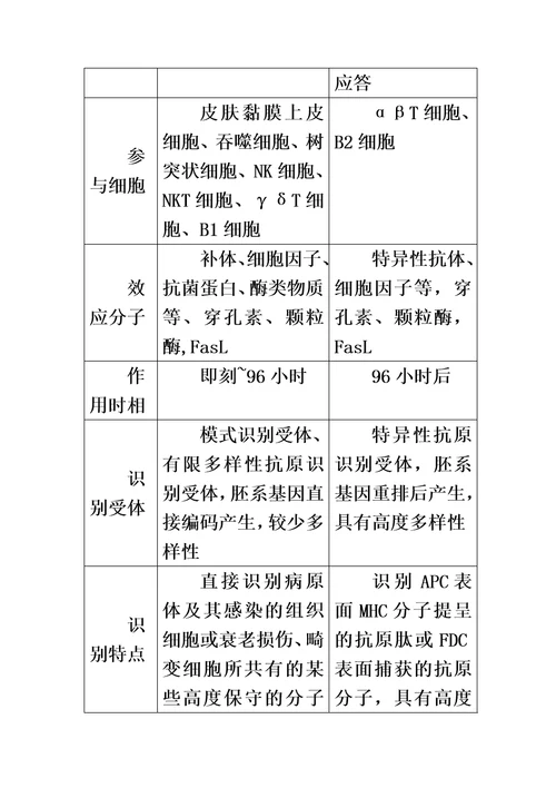 表观遗传学及蛋白修饰在天然免疫中的调节作用模板