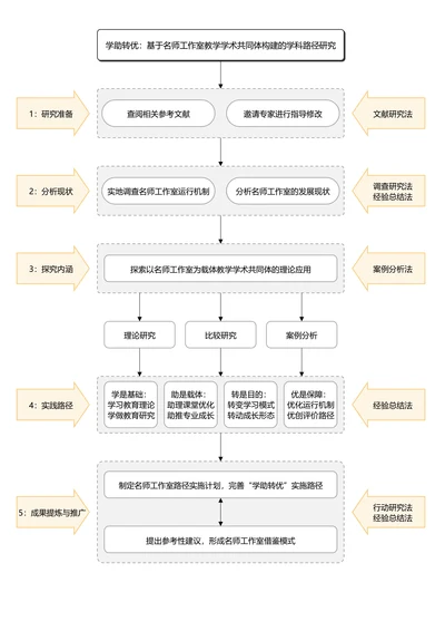 黑白简约通用论文流程图