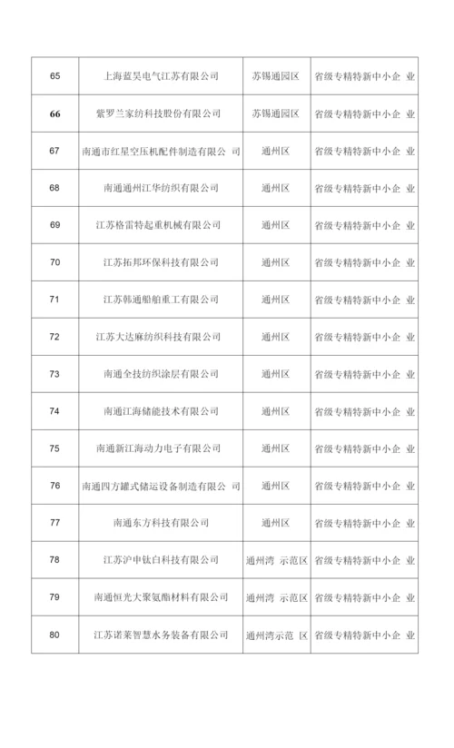 2022年度市区产业转型升级专项资金工业类拟安排项目第六批认定类汇总表.docx