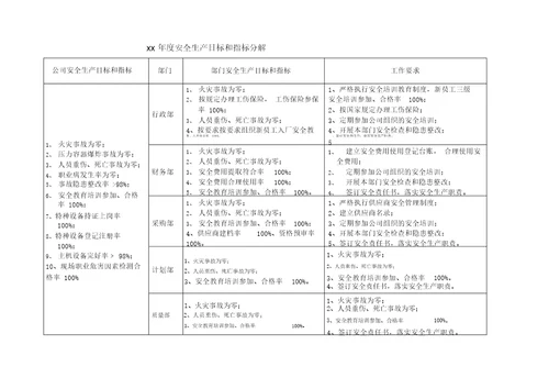 安全生产目标和指标分解