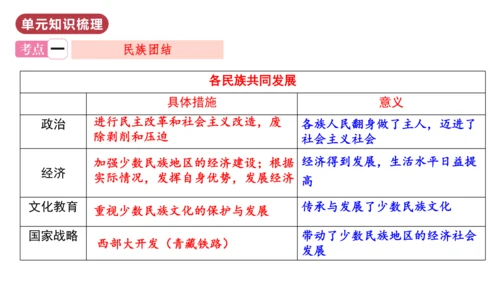 第四单元  民族团结与祖国统一（单元复习课件）