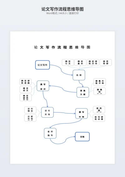 论文写作流程思维导图