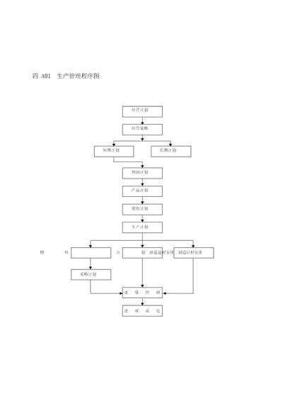 企业生产管理程序图