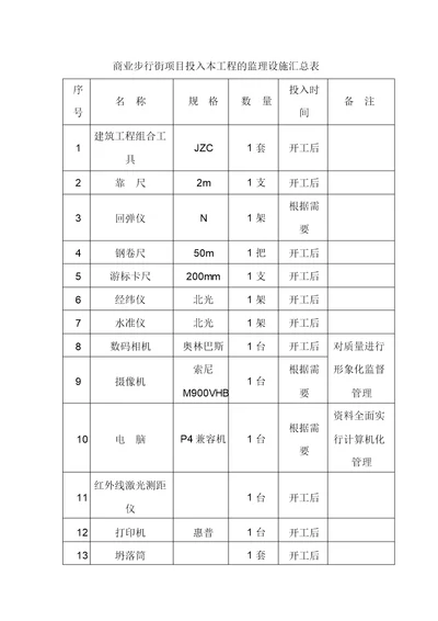 商业步行街项目投入本工程的监理设施汇总表