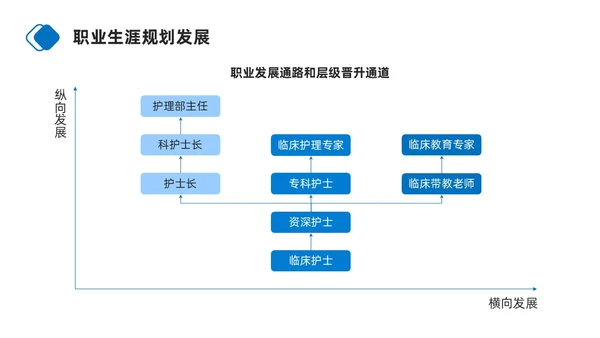 蓝色商务简约护士职业生涯规划PPT模板职业规划