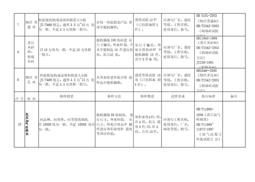 建设工程材料送检规范汇总