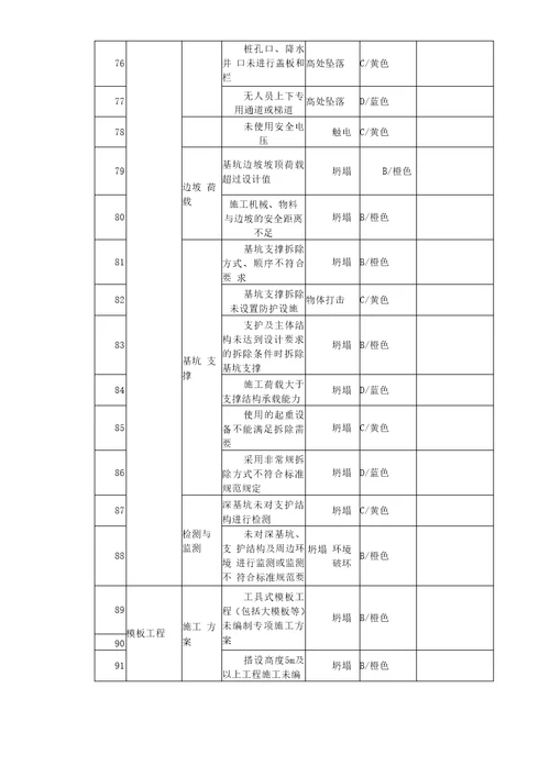 建筑施工安全风险辨识分级管控清单