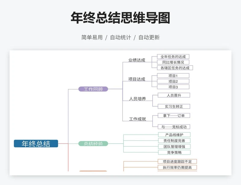 年终总结思维导图