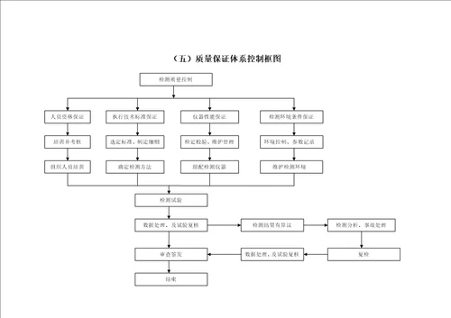 中心试验室质量保证体系文件