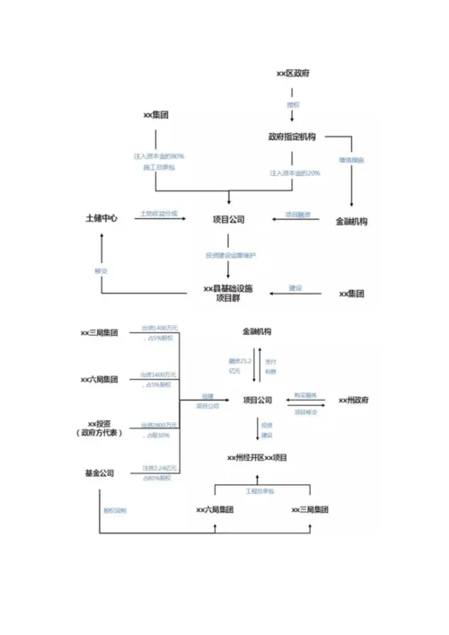 种项目投融资结构.docx